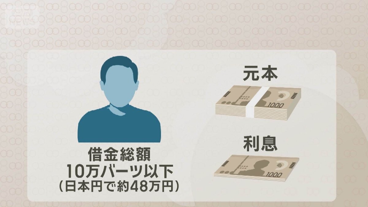 【国際】タイで「徳政令」　借金の一部免除　5800億円規模“不公平”の声も…政府の思惑は？